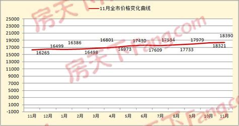 武汉二手房价格已连跌15个月_房产资讯_房天下