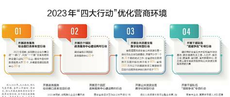 2023年“四大行动”优化营商环境---四川日报电子版