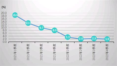 广东省统计局-2021年一季度—2022年四季度全省GDP增速