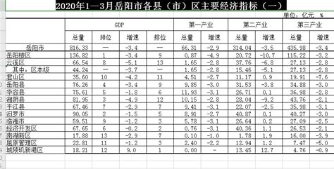 2020年1—3月岳阳市各县（市）区主要经济指标（一）-华容县政府网