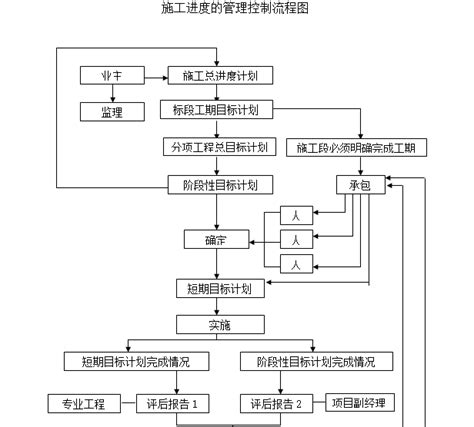 工程进度管理及工期保证措施-项目进度管理-筑龙项目管理论坛