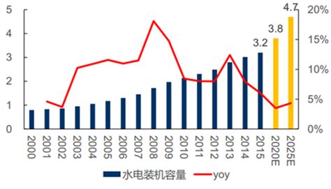 2020-2024年中国水电行业投资分析及产业供需格局预测研究分析报告-行业报告-弘博报告网