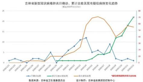 2月13日吉林新冠肺炎疫情地图 长春确诊了多少例最新消息-闽南网