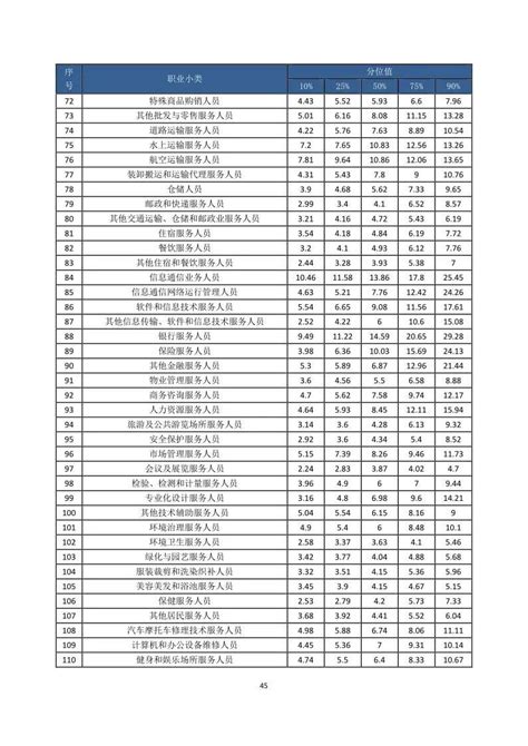 官方公布！温州各行各业工资表来了_进行