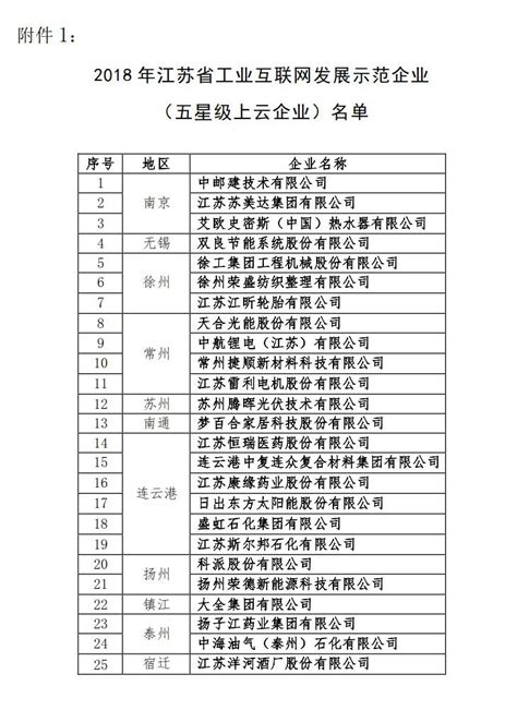 我市17家企业入选2021年江苏省工业互联网发展示范企业(标杆工厂类) - 苏州市工业和信息化局