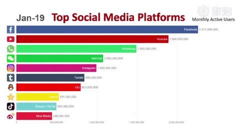 全球社交媒体排名 数据报告 ——Facebook排第一，微信仅排第五 - 知乎