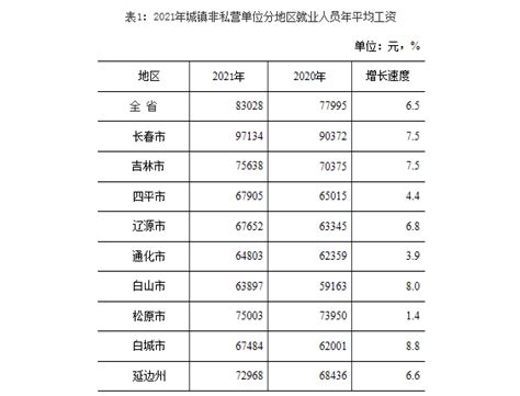 吉林省关于公布2019年省全口径城镇单位就业人员平均工资及部分地区过渡实施标准的通知