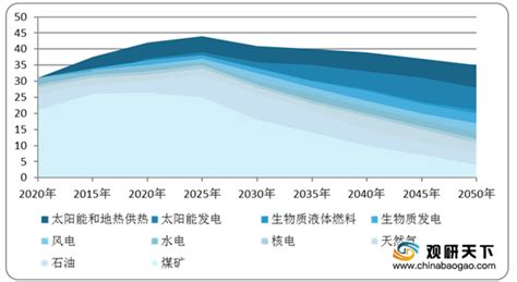 2050年世界与中国电力发展趋势大预测-国际电力网