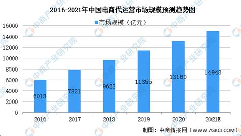 2021年中国电子商务服务市场分析报告-市场现状调查与发展战略规划 - 观研报告网