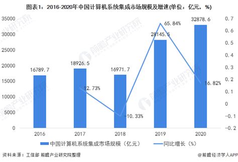 2022年中国计算机系统集成行业市场规模及发展趋势分析 市场规模波动上升【组图】_行业研究报告 - 前瞻网
