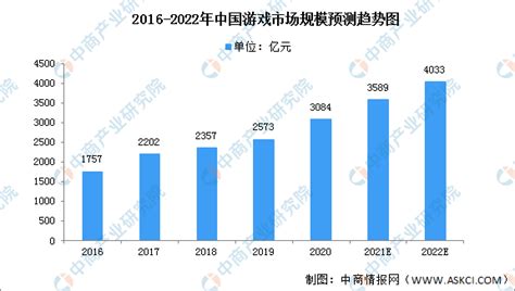2018中国游戏产业报告：整体收入达2144.4亿元，移动游戏增长15.4％ - 游戏葡萄