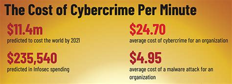 2021年全球网络犯罪每分钟造成1140万美元损失 - 东方安全 | cnetsec.com
