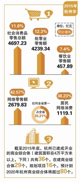 2015年杭州网络零售额占社消零近六成_联商网