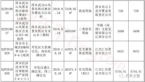 2019年萍乡全年土拍汇总一览表，进账超76亿-萍乡新房网-房天下