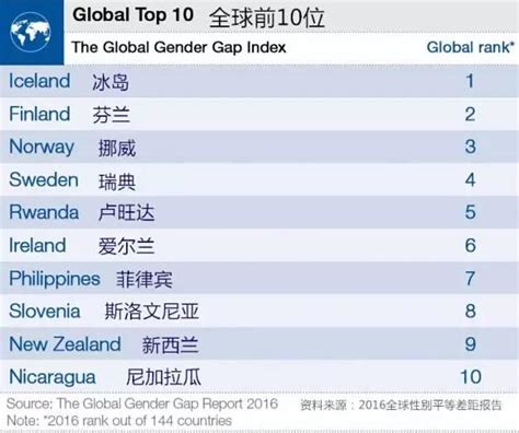 全球性别平等指数排名中国位列第99名，上海启动性别平等评估 ...
