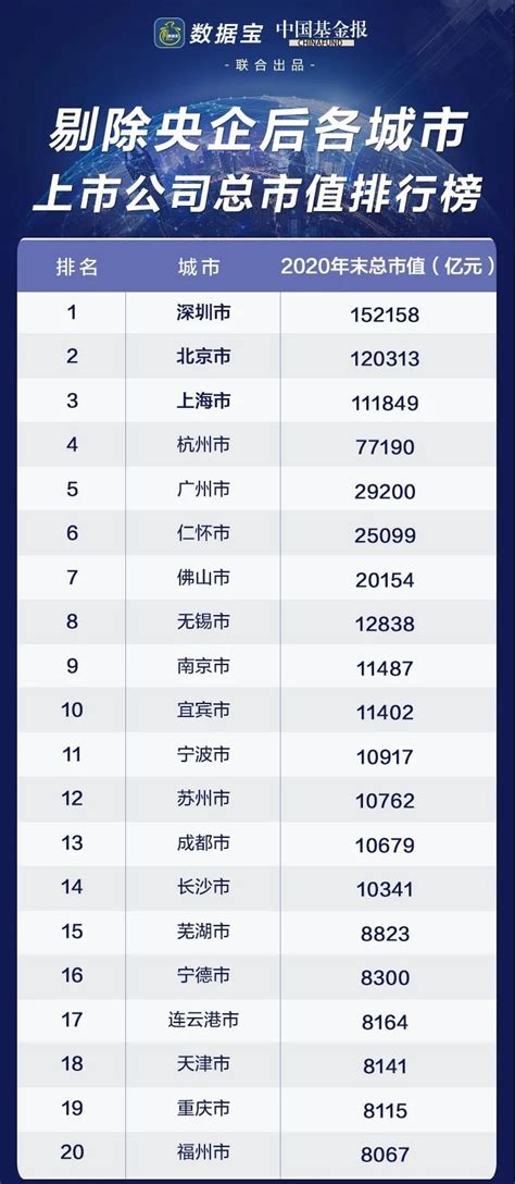 2020年内地城市上市公司总市值排行榜：无锡首进十强 北京抵8个广州位列冠军 _ 东方财富网