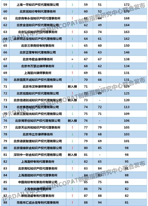 2022年中国PCT国际专利申请量再次蝉联全球第一 华为夺冠OPPO第六|国际专利|申请量|华为_新浪新闻