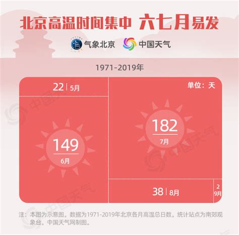 37.3℃！北京8日气温创今年来新高 大数据显示北京夏天越来越热-天气新闻-中国天气网