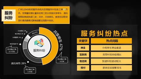 广州12345政府服务热线2018年4号报告 - 广州市人民政府门户网站