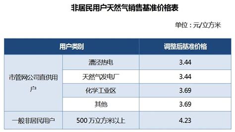 4月1日起上海非居民用户天然气销售基准价统一下调 - 上海慢慢看