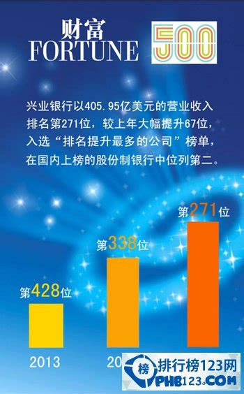 再上层楼！兴业银行排名全球银行第23位 - 人民大学 - 北京市创业创新协会