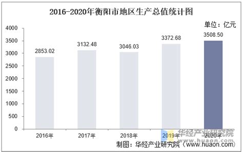 2016-2020年衡阳市地区生产总值、产业结构及人均GDP统计_华经情报网_华经产业研究院