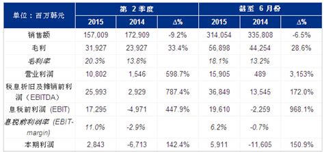 松原产业集团发布 2015 年第 2 季度财务业绩报告_中国聚合物网