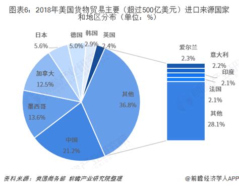 2018年中国与美国双边贸易全景图（附中美主要进出口产业数据）_行业研究报告 - 前瞻网