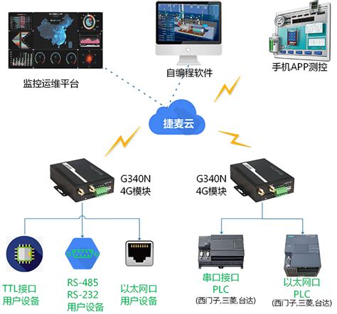 网口4G模块_带以太网口4G-DTU_G340N北京捷麦通信