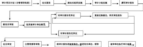 财务部工作流程图_word文档在线阅读与下载_无忧文档