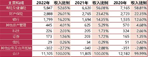 中国平安2022年财报分析 #2023投资炼金季# 中国平安 最近公布了年报，其营业收入为1.11万亿元，同比略有下降。我们通过其近3年的主营 ...