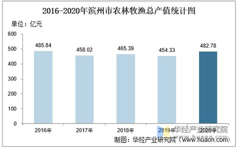 2022年第一季度广东省各地市GDP排行榜：深圳、广州分列第一、二名，累计占比48.48% 华经产业研究院数据显示：2022年第一季度广东地区生产总值为28498.8亿元，同比增长3.3% ...