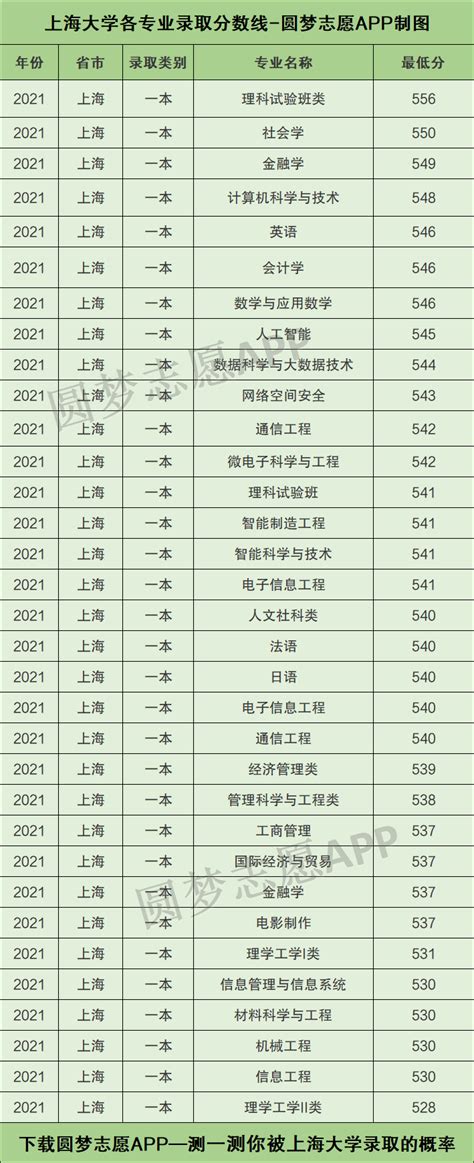 上海大学各专业录取分数线2021是多少分？附上海大学的王牌专业排名