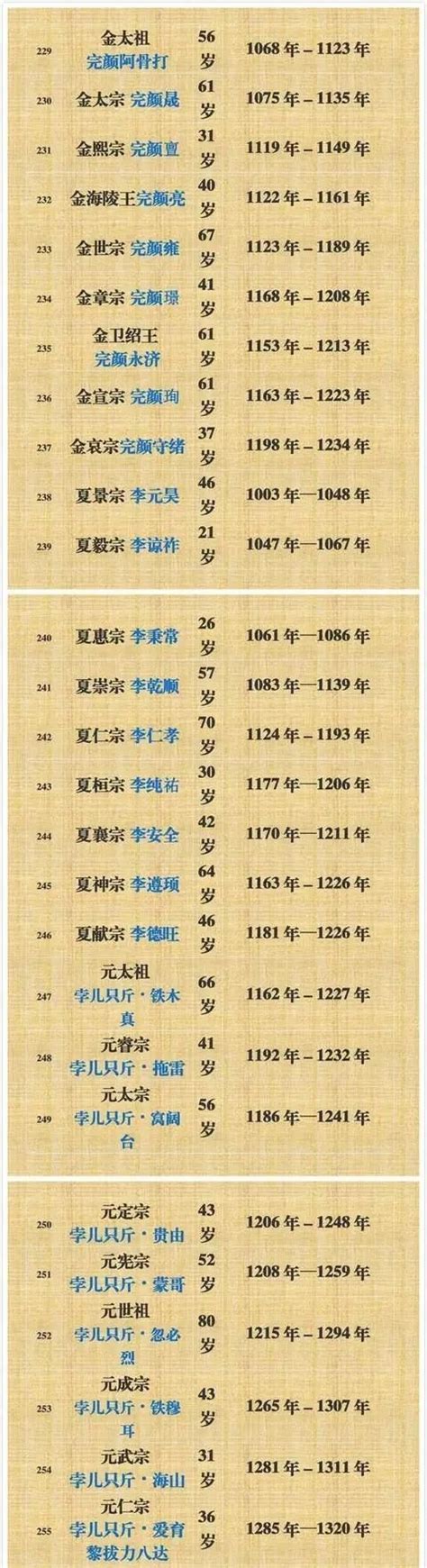 中国皇帝顺序大全, 16朝225位, 收藏这张表就够了! (唐朝-清朝)|公元|国号|大理_新浪新闻