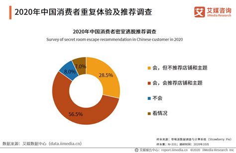 2020年中国密室逃脱用户人群画像及消费行为分析