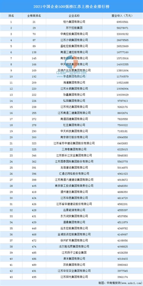 2021年中国企业500强榜江苏上榜企业排行榜（附榜单）-排行榜-中商情报网