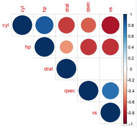 R语言绘制相关性图和矩阵（小白入门自学记录）_相关分析结果的矩阵图用r语言怎么做-CSDN博客