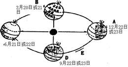 下图表示不同地点6月22日的日落时刻与日照时数之间的关系.读图.完成下列各题. 1.位于南半球的是A．甲 B．乙 C．丙 D．丁2.甲地日照时 ...