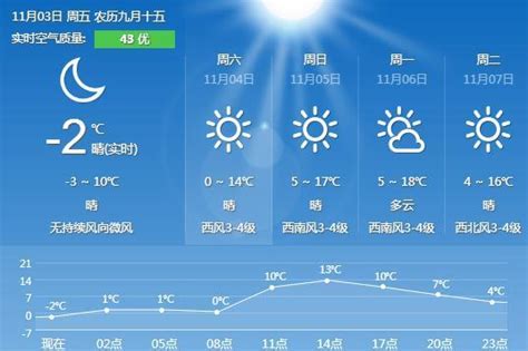 秦皇岛天气预报：11月3日~11月7日，一周放晴偶有多云，空气优