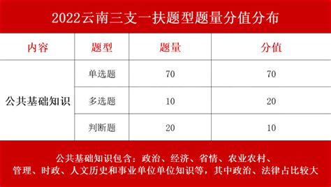 2022年云南三支一扶考试题型有哪些-12职教网