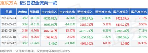 京东方A一季度净利润预增超780% 显示龙头地位进一步稳固-股票频道-和讯网