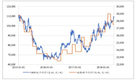 2018年中国镍价格走势分析及预测【图】_智研咨询