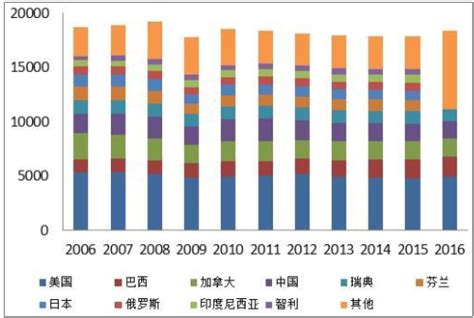 2021年中国纸浆产量及进出口情况：中国纸浆产量1590.49万吨[图]_智研咨询