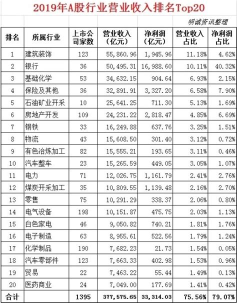 中国化工行业上市企业净利润（排行榜） 榜单显示，2020年沪深AB股化工行业上市公司净利润排名前十的企业为： 中国石化 、 恒力石化 、 万华 ...