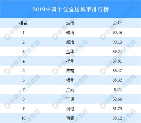 2019中国十佳宜居城市排行榜-排行榜-中商情报网