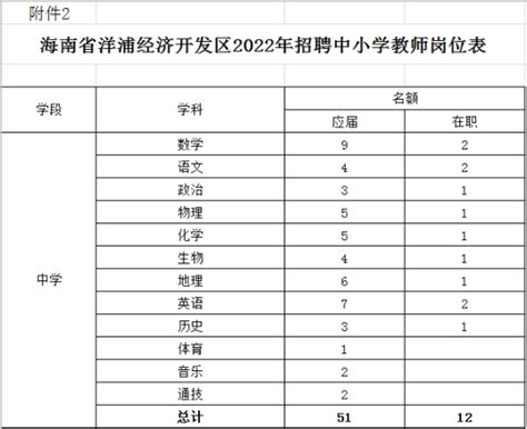 海南省洋浦经济开发区2022年中小学教师招聘公告（98名）-海南教师招聘网.