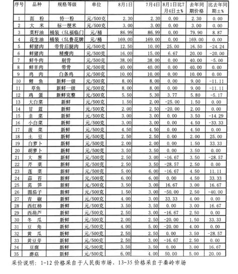 宝鸡市农业农村局 市场动态 宝鸡市主要农产品价格（2023年8月29日）