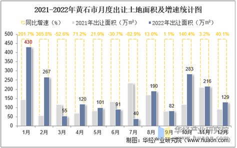 2015-2021年黄石市土地出让情况、成交价款以及溢价率统计分析_华经情报网_华经产业研究院