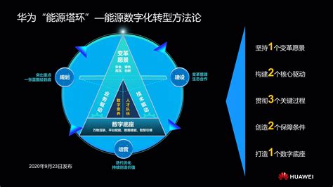 企业数字化转型发展阶段_数据分析数据治理服务商-亿信华辰