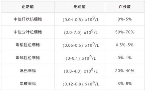 血常规结果该怎么看？血常规结果初步解读：-春雨医生